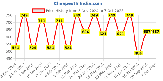 myntra.com CVANU Green & Black Printed Wooden 18 Hooks Key Holders cvanu Price History Graph from 8 Nov 2024 to 7 Oct 2025
