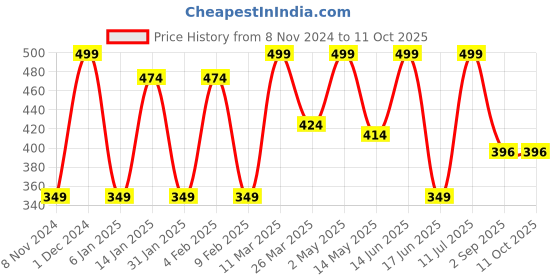 myntra.com CVANU Green & Blue Do Not Disturb Printed Wooden Sign Hanger cvanu Price History Graph from 8 Nov 2024 to 10 Oct 2025