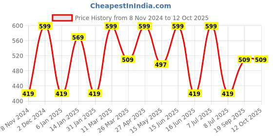 myntra.com CVANU Green & Blue Printed Wooden 18 Hooks Key Holder cvanu Price History Graph from 8 Nov 2024 to 11 Oct 2025