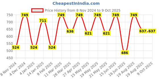 myntra.com CVANU Green & Blue Printed Wooden 18 Hooks Key Holders cvanu Price History Graph from 8 Nov 2024 to 9 Oct 2025