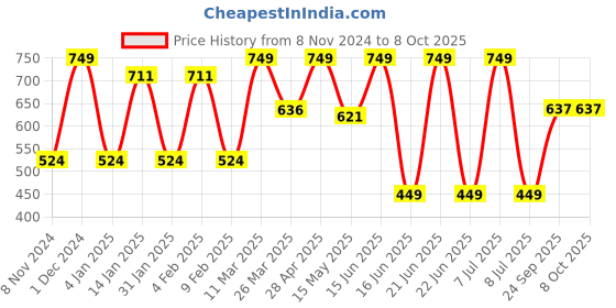 myntra.com CVANU Green & Blue Printed Wooden 5 Hooks Key Holder cvanu Price History Graph from 8 Nov 2024 to 8 Oct 2025
