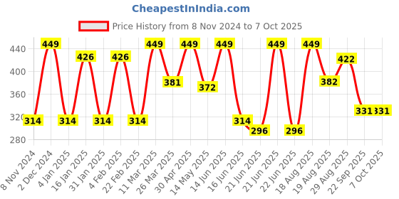 myntra.com CVANU Green & Blue Printed Wooden 7 Hooks Key Holders cvanu Price History Graph from 8 Nov 2024 to 7 Oct 2025