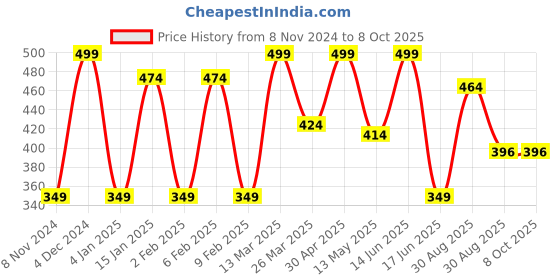 myntra.com CVANU Green & Red Do Not Disturb Painted Wooden Sign Hanger cvanu Price History Graph from 8 Nov 2024 to 7 Oct 2025
