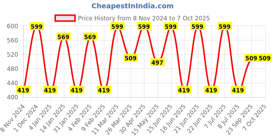 myntra.com CVANU Green & Red Printed Wooden 6 Hooks Key Holder cvanu Price History Graph from 8 Nov 2024 to 7 Oct 2025