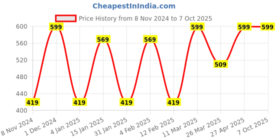 myntra.com CVANU Green & Red Printed Wooden 6 Hooks Key Holder cvanu Price History Graph from 8 Nov 2024 to 7 Oct 2025
