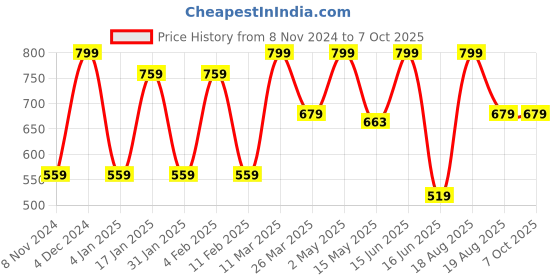 myntra.com CVANU Green & White Open Close Wooden Double Sided Sign Board cvanu Price History Graph from 8 Nov 2024 to 7 Oct 2025