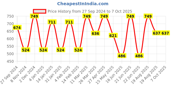myntra.com CVANU Green & White Printed Wooden 18 Hooks Key Holders cvanu Price History Graph from 27 Sep 2024 to 7 Oct 2025