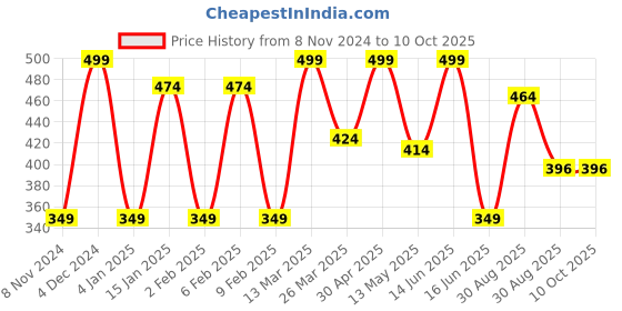 myntra.com CVANU Green Do Not Disturb Painted Wooden Sign Hanger cvanu Price History Graph from 8 Nov 2024 to 10 Oct 2025