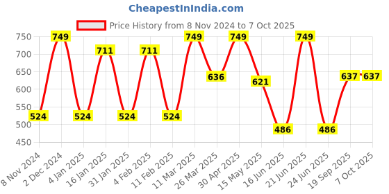 myntra.com CVANU Green Printed Wooden 18 Hooks Key Holders cvanu Price History Graph from 8 Nov 2024 to 7 Oct 2025