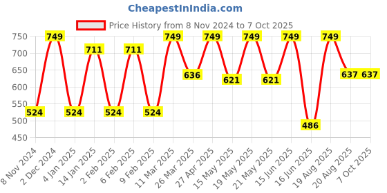 myntra.com CVANU Green Printed Wooden 18 Hooks Key Holders cvanu Price History Graph from 8 Nov 2024 to 7 Oct 2025