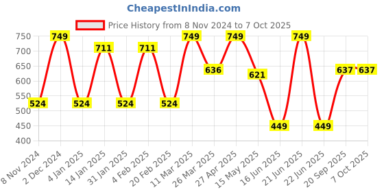 myntra.com CVANU Green Printed Wooden 5 Hooks Key Holders cvanu Price History Graph from 8 Nov 2024 to 7 Oct 2025