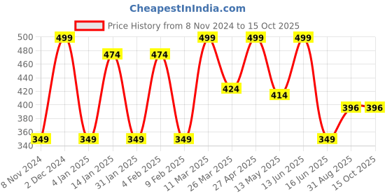 myntra.com CVANU Grey & Black Do Not Disturb Wooden Sign Hanger cvanu Price History Graph from 8 Nov 2024 to 14 Oct 2025