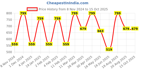 myntra.com CVANU Grey & Black Open & Close Painted Wooden Sign Board cvanu Price History Graph from 8 Nov 2024 to 15 Oct 2025
