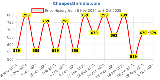 myntra.com CVANU Grey & Black Open & Close Painted Wooden  Signs and Plaques Board cvanu Price History Graph from 8 Nov 2024 to 6 Oct 2025