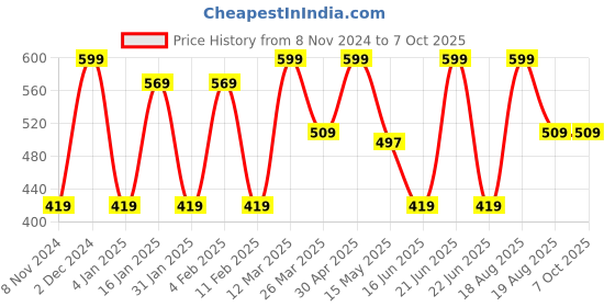 myntra.com CVANU Grey & Blue Printed Wooden 6 Hooks Key Holders cvanu Price History Graph from 8 Nov 2024 to 7 Oct 2025