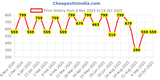 myntra.com CVANU Grey & Pink Open & Close Painted Wooden Sign Board cvanu Price History Graph from 8 Nov 2024 to 13 Oct 2025