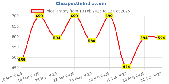 myntra.com CVANU Grey & Rose Printed Wooden Wall Hanging cvanu Price History Graph from 10 Feb 2025 to 12 Oct 2025