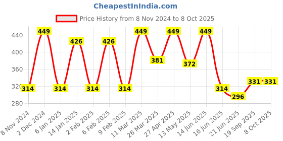 myntra.com CVANU Grey & White Printed Wooden 7 Hooks Key Holder cvanu Price History Graph from 8 Nov 2024 to 8 Oct 2025