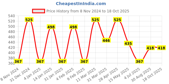 myntra.com CVANU Grey & White Printed Wooden Wall Hanging cvanu Price History Graph from 8 Nov 2024 to 18 Oct 2025