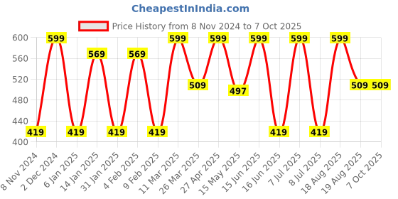 myntra.com CVANU Grey & Yellow Printed Wooden 18 Hooks Key Holder cvanu Price History Graph from 8 Nov 2024 to 7 Oct 2025