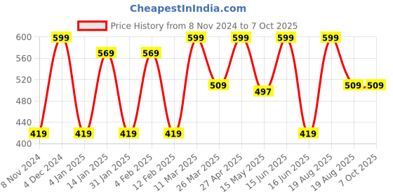 myntra.com CVANU Grey & Yellow Printed Wooden Key Holders cvanu Price History Graph from 8 Nov 2024 to 7 Oct 2025