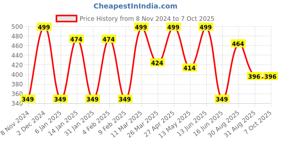 myntra.com CVANU Grey Melange Do Not Disturb Wooden Sign Hanger cvanu Price History Graph from 8 Nov 2024 to 7 Oct 2025