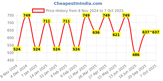 myntra.com CVANU Grey Printed Wooden Key Holders cvanu Price History Graph from 8 Nov 2024 to 7 Oct 2025