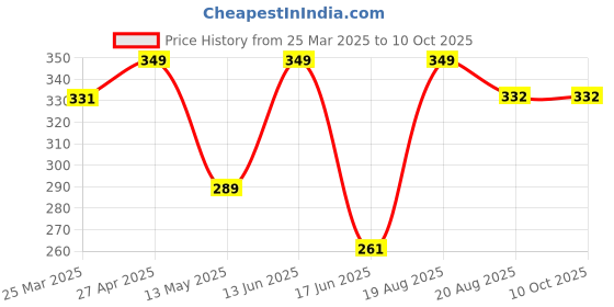 myntra.com CVANU Multicoloured 3 Piece Paper Wall Core cvanu Price History Graph from 25 Mar 2025 to 9 Oct 2025