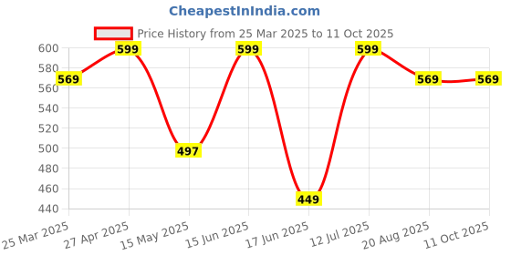 myntra.com CVANU Multicoloured 4 Piece Paper Wall Core cvanu Price History Graph from 25 Mar 2025 to 10 Oct 2025