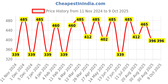myntra.com CVANU Multicoloured 6 and more Piece Paper Wall Core cvanu Price History Graph from 11 Nov 2024 to 8 Oct 2025
