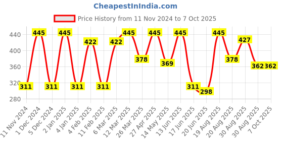 myntra.com CVANU Multicoloured 6 and more Piece Paper Wall Core cvanu Price History Graph from 11 Nov 2024 to 6 Oct 2025