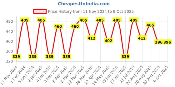 myntra.com CVANU Multicoloured 6 and more Piece Paper Wall Core cvanu Price History Graph from 11 Nov 2024 to 8 Oct 2025