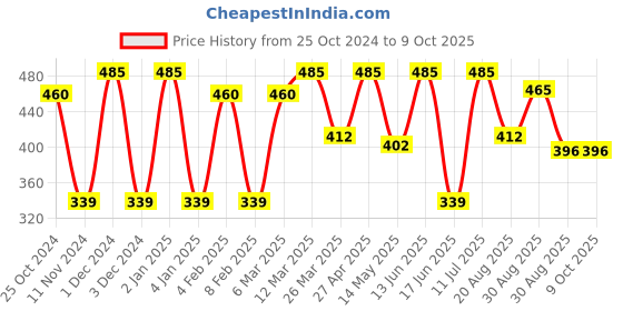 myntra.com CVANU Multicoloured 6 and more Piece Paper Wall Core cvanu Price History Graph from 25 Oct 2024 to 8 Oct 2025