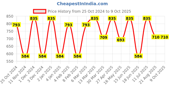 myntra.com CVANU Multicoloured 6 and more Piece Paper Wall Core cvanu Price History Graph from 25 Oct 2024 to 8 Oct 2025