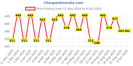 myntra.com CVANU Multicoloured 6 and more Piece Paper Wall Core cvanu Price History Graph from 11 Nov 2024 to 8 Oct 2025