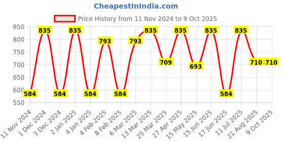 myntra.com CVANU Multicoloured 6 and more Piece Paper Wall Core cvanu Price History Graph from 11 Nov 2024 to 8 Oct 2025