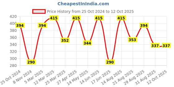 myntra.com CVANU Multicoloured 6 and more Piece Paper Wall Core cvanu Price History Graph from 25 Oct 2024 to 12 Oct 2025