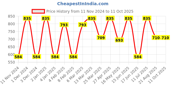 myntra.com CVANU Multicoloured 6 and more Piece Paper Wall Core cvanu Price History Graph from 11 Nov 2024 to 10 Oct 2025