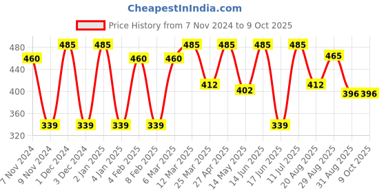 myntra.com CVANU Multicoloured 6 and more Piece Paper Wall Core cvanu Price History Graph from 7 Nov 2024 to 8 Oct 2025
