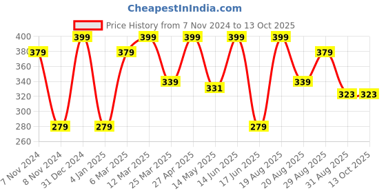 myntra.com CVANU Multicoloured 6 and more Piece Paper Wall Core cvanu Price History Graph from 7 Nov 2024 to 13 Oct 2025