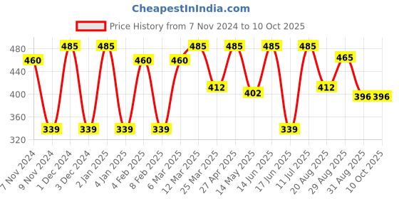 myntra.com CVANU Multicoloured 6 and more Piece Paper Wall Core cvanu Price History Graph from 7 Nov 2024 to 9 Oct 2025