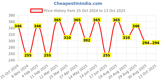 myntra.com CVANU Multicoloured 6 and more Piece Paper Wall Core cvanu Price History Graph from 25 Oct 2024 to 13 Oct 2025