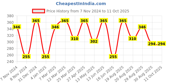 myntra.com CVANU Multicoloured 6 and more Piece Paper Wall Core cvanu Price History Graph from 7 Nov 2024 to 11 Oct 2025