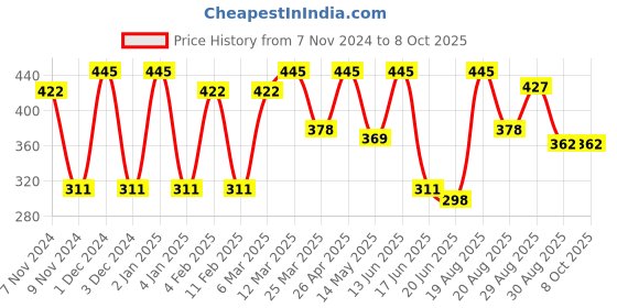myntra.com CVANU Multicoloured 6 and more Piece Paper Wall Core cvanu Price History Graph from 7 Nov 2024 to 8 Oct 2025