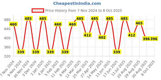 myntra.com CVANU Multicoloured 6 and more Piece Paper Wall Core cvanu Price History Graph from 7 Nov 2024 to 8 Oct 2025