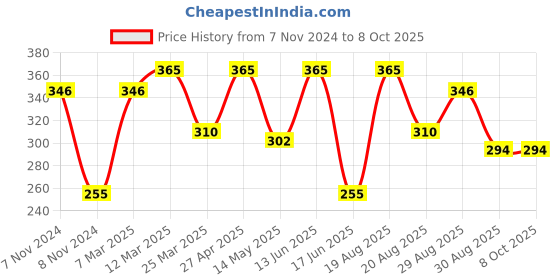myntra.com CVANU Multicoloured 6 and more Piece Paper Wall Core cvanu Price History Graph from 7 Nov 2024 to 8 Oct 2025