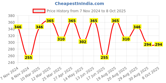 myntra.com CVANU Multicoloured 6 and more Piece Paper Wall Core cvanu Price History Graph from 7 Nov 2024 to 7 Oct 2025