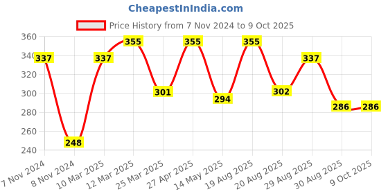 myntra.com CVANU Multicoloured 6 and more Piece Paper Wall Core cvanu Price History Graph from 7 Nov 2024 to 8 Oct 2025