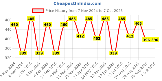 myntra.com CVANU Multicoloured 6 and more Piece Paper Wall Core cvanu Price History Graph from 7 Nov 2024 to 7 Oct 2025