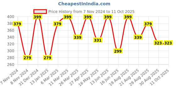 myntra.com CVANU Multicoloured 6 and more Piece Paper Wall Core cvanu Price History Graph from 7 Nov 2024 to 10 Oct 2025
